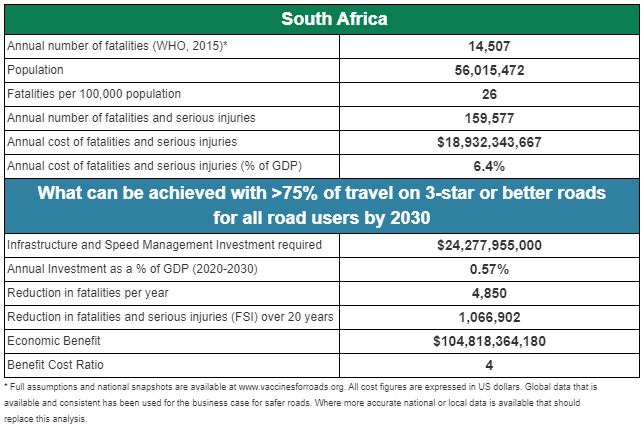 South Africa Business case for safer roads