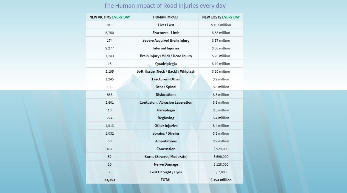 India Injury iceberg