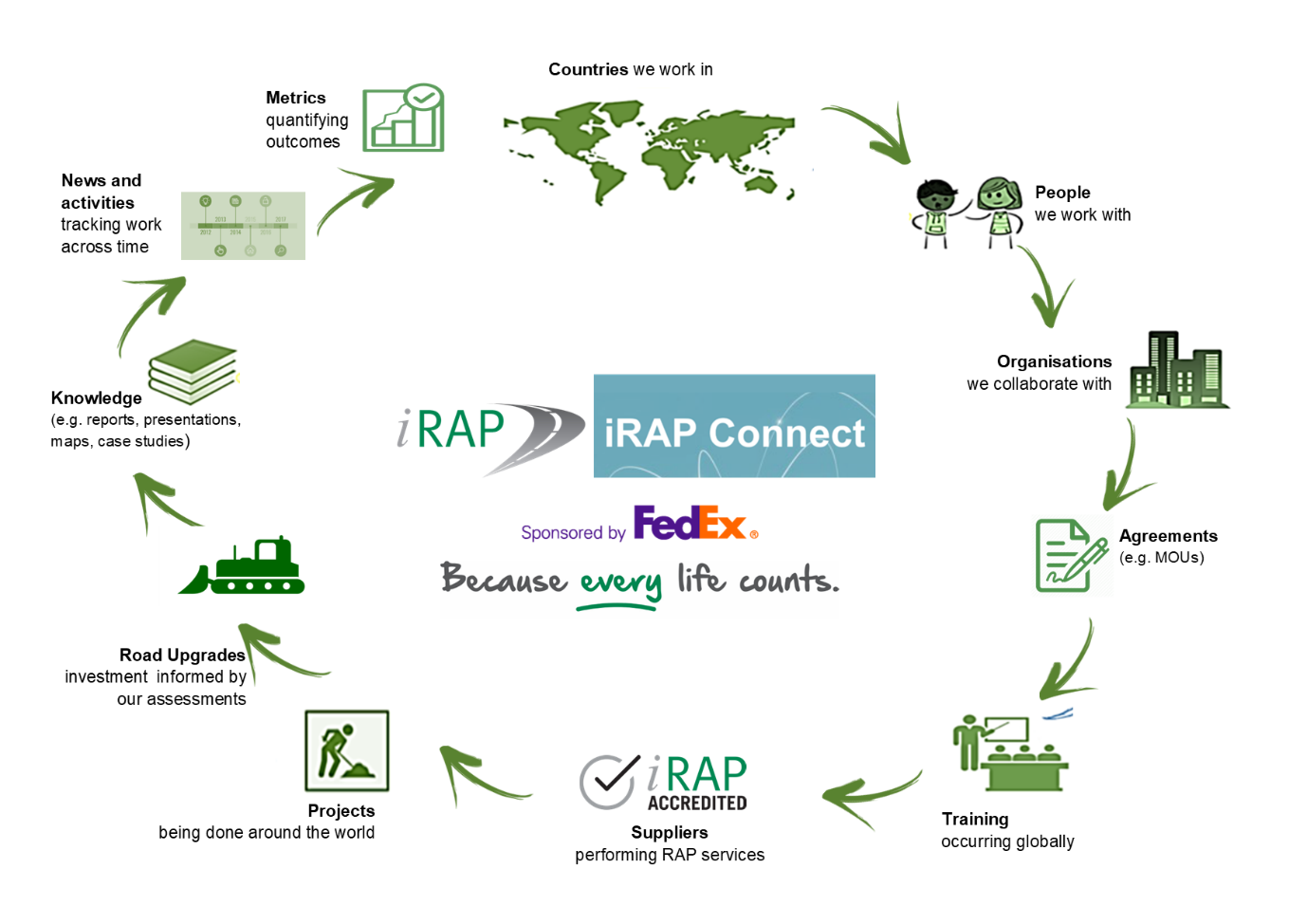 iRAP Connect graphic