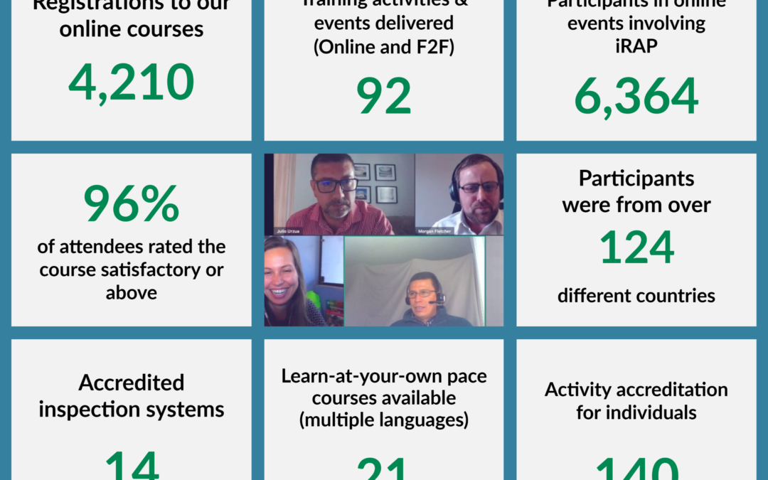 iRAP Training & Accreditation Metrics 2020