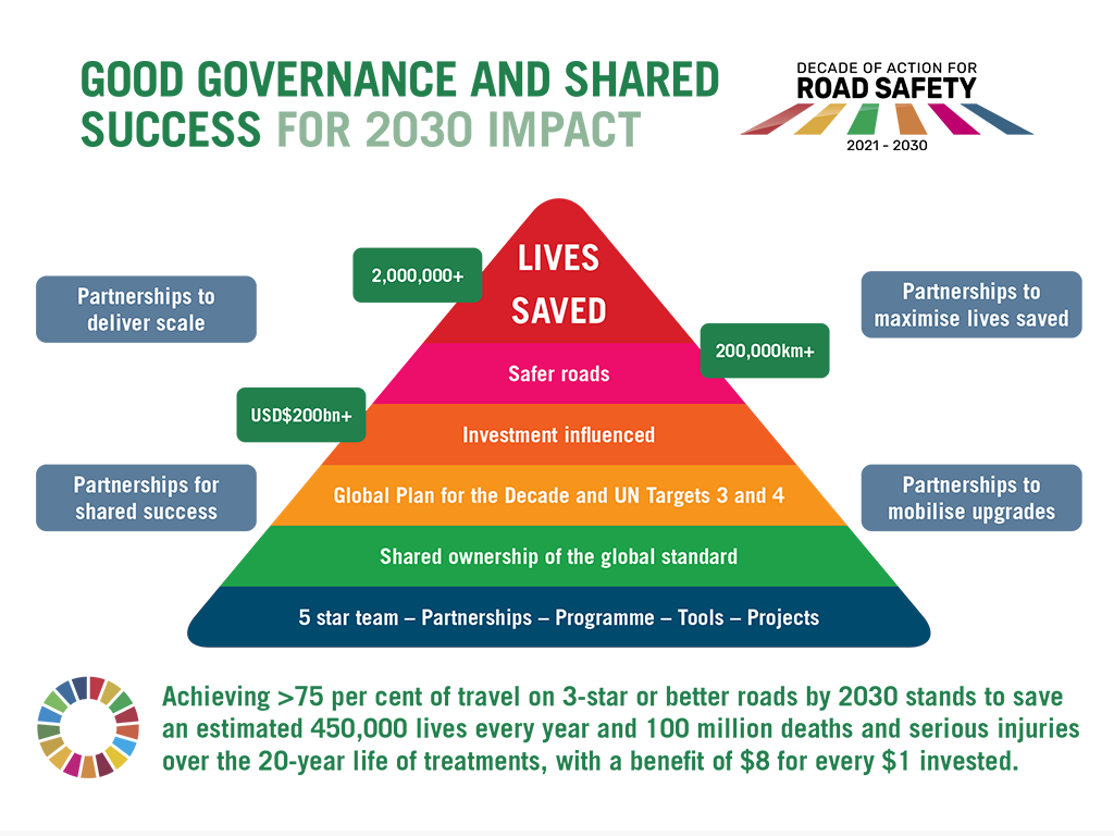 iRAP Decade Plan_Good governance image FULL