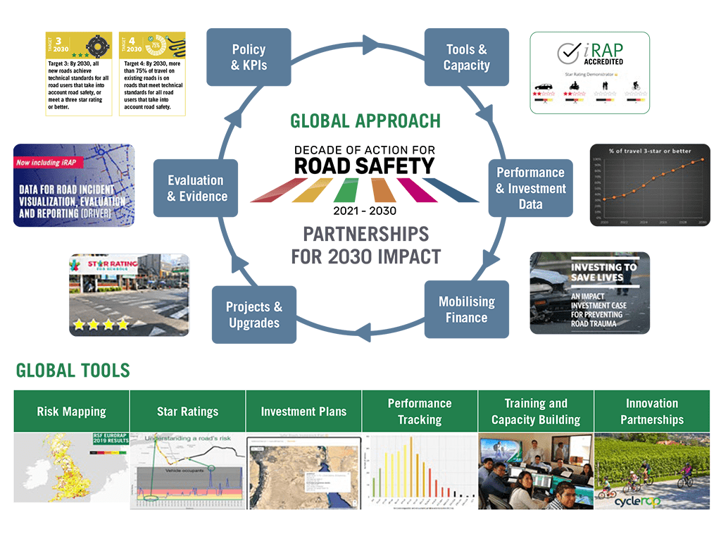iRAP Global Plan approach and tools pic COMP