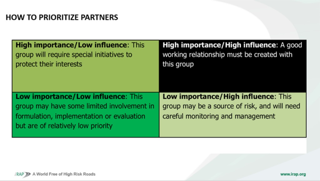 Slide importance grid