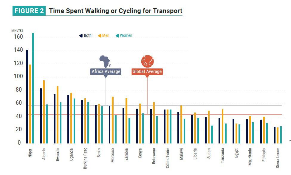 time spent walking and cycling EDIT