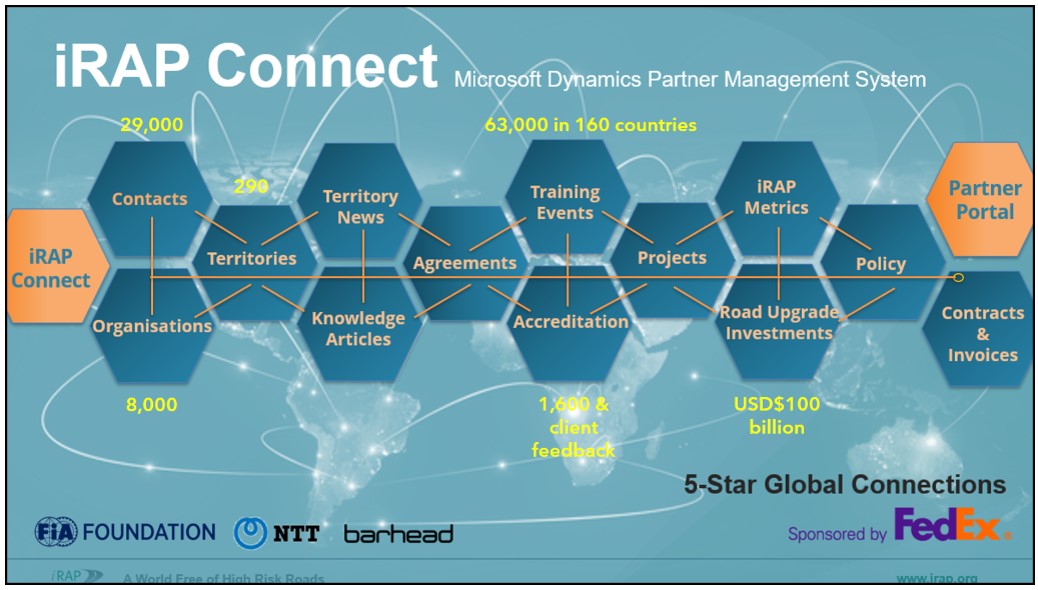 Connect overview