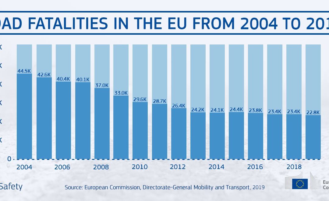 The European Commission published preliminary 2019 road safety figures showing slow progress 16/06/2020 / Featured, News