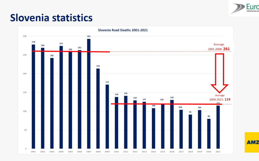 The Slovenian road safety success story was presented at EuroRAP Lunchtime seminar #3