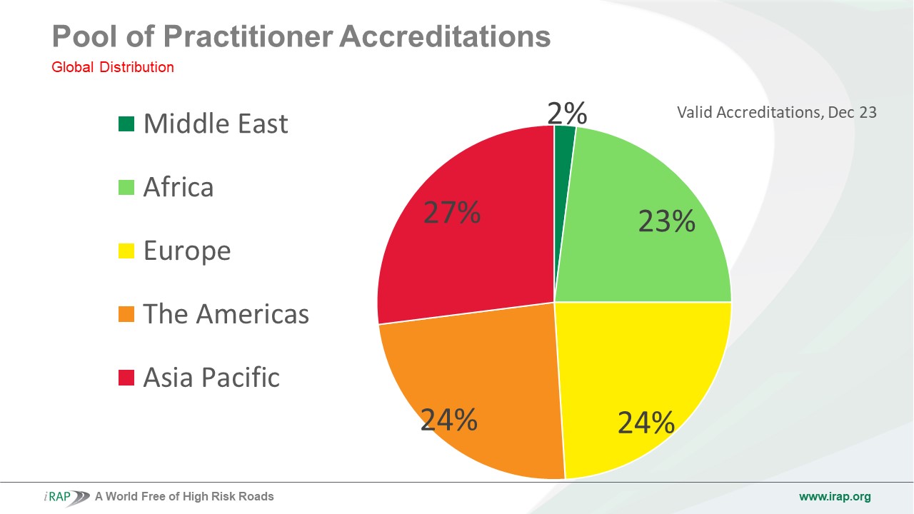iRAP Accredited Practitioners Presentation