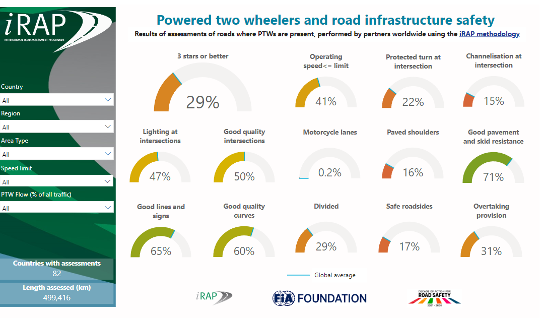 New data on infrastructure safety for powered two wheelers (PTW)